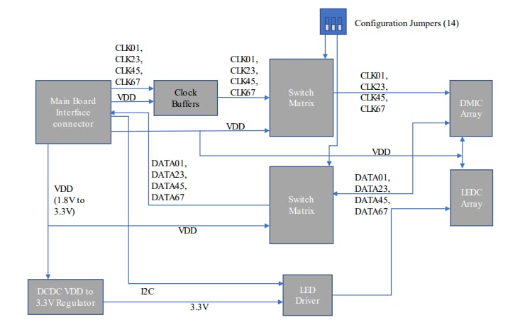 框图 - NXP Semiconductors 8CH-DMIC可配置数字麦克风板