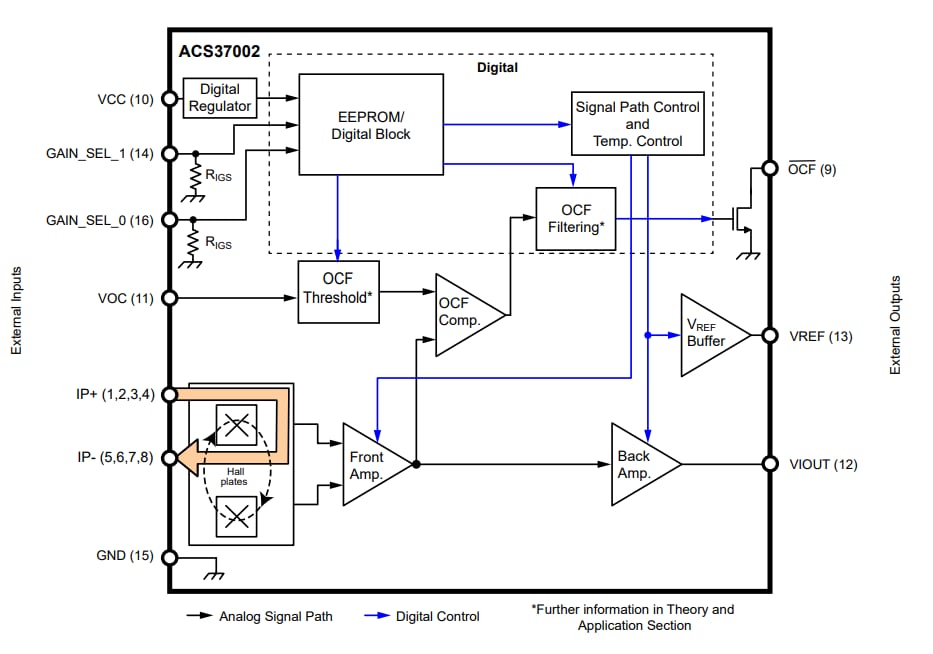 框图 - Allegro MicroSystems ACS37002 400kHz高精度电流传感器IC