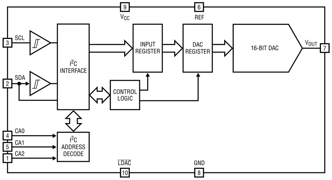 应用电路图 - Analog Devices Inc. LTC2606/LTC2616/LTC2626电压输出DAC