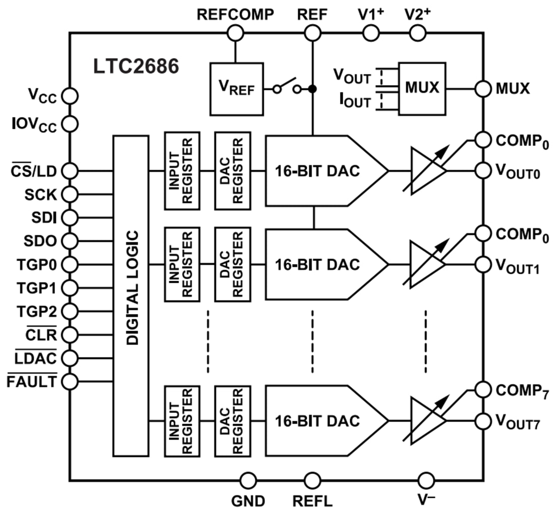 框图 - Analog Devices Inc. LTC2686电压输出Softspan™数模转换器 (DAC)