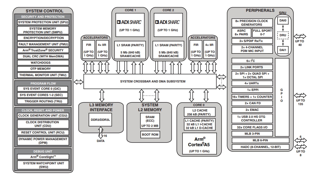 框图 - Analog Devices Inc. ADSP-21591/ADSP-21593 SHARC+ 双核DSP
