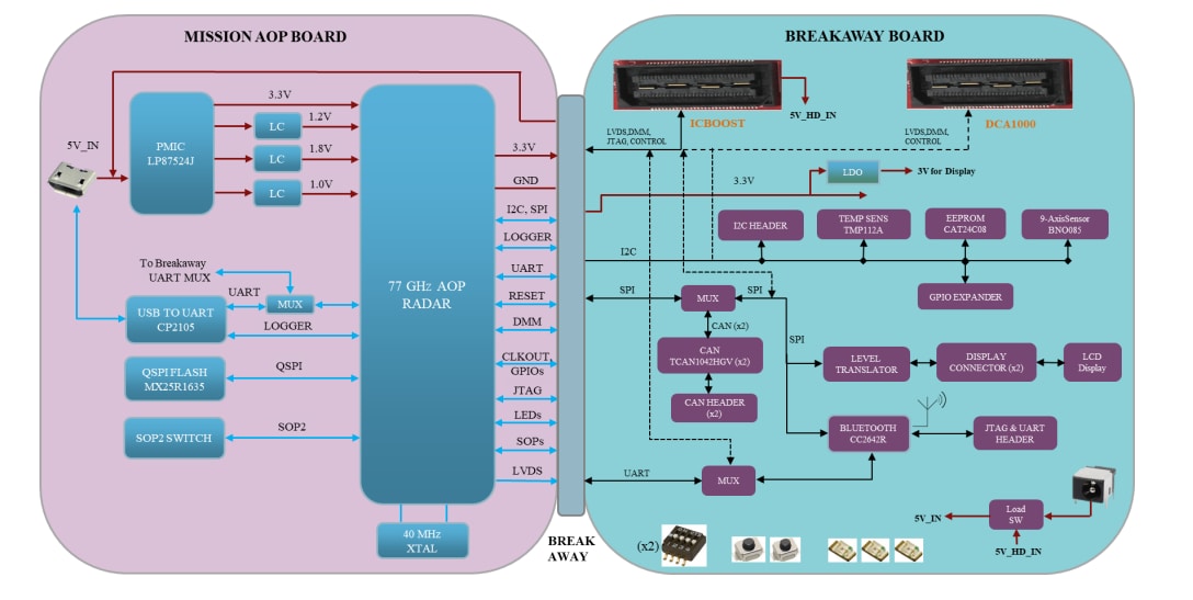 框图 - Texas Instruments AWR1843AOPEVM评估模块