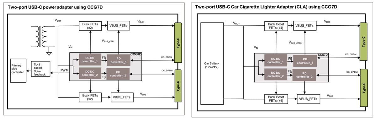 应用电路图 - Infineon Technologies EZ-PD™ CCG7D双端口USB-C PD +直流-直流控制器