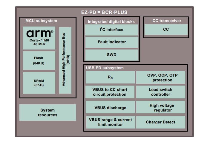 框图 - Infineon Technologies CYPD3176 EZ-PD™ BCR-PLUS控制器