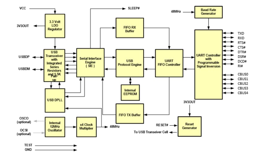 框图 - FTDI Chip FT232RN USB UART IC