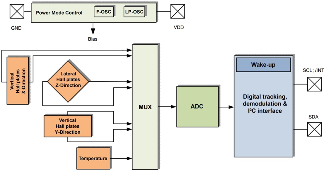 框图 - Infineon Technologies TLE493D-P2B6低功率3D霍尔传感器