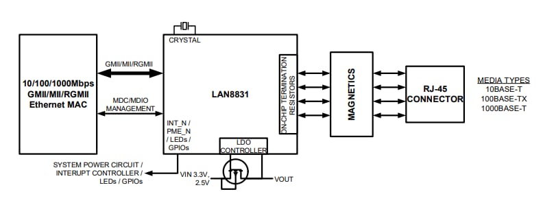 框图 - Microchip Technology LAN8831千兆位以太网收发器