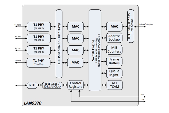 框图 - Microchip Technology LAN937x千兆位以太网交换机