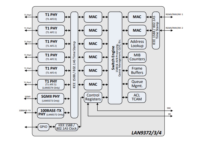 框图 - Microchip Technology LAN937x千兆位以太网交换机