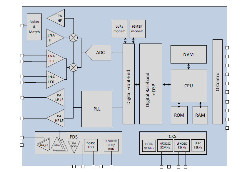 框图 - Semtech LoRa Edge™ LR1120 Wi-Fi/GNSS扫描仪 + LoRa®