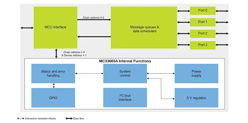 框图 - NXP Semiconductors MC33665A电池网关和TPL收发器