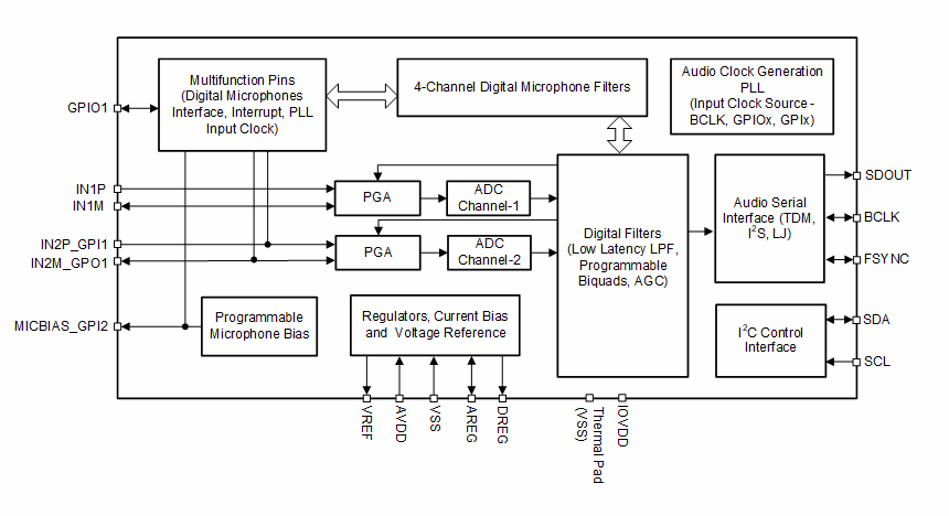 框图 - Texas Instruments PCM3120-Q1软件控制音频ADC