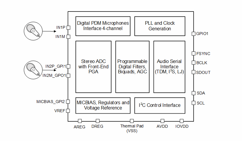 框图 - Texas Instruments PCM3120-Q1软件控制音频ADC