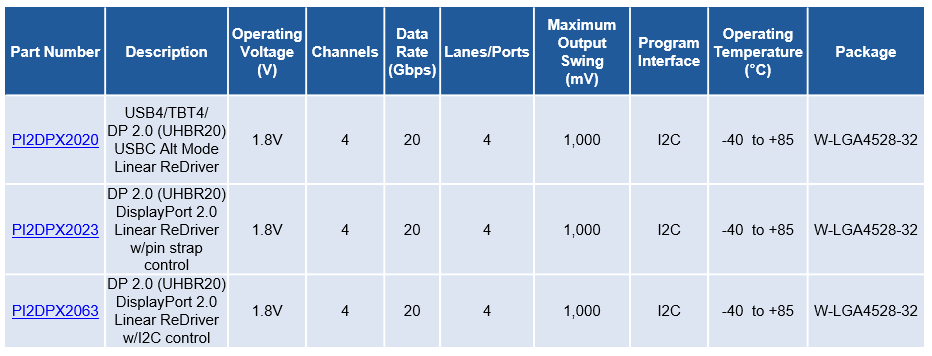 图表 - Diodes Incorporated PI2DPX20xx Linear ReDrivers™