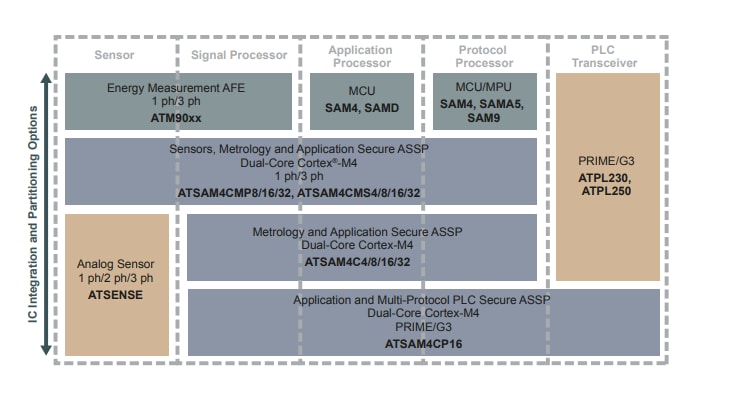框图 - Microchip Technology SAM4Cx双Arm® Cortex®-M4内核 SoC