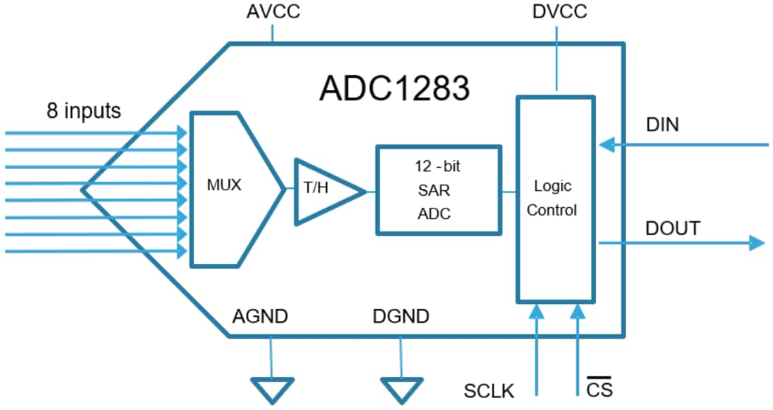 框图 - STMicroelectronics ADC1283 12位SAR模数转换器