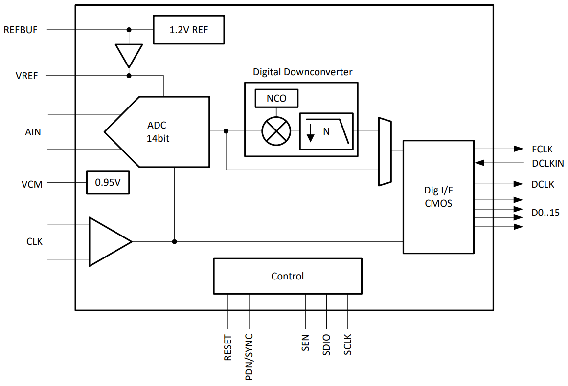 框图 - Texas Instruments ADC354x低噪声超低功耗ADC