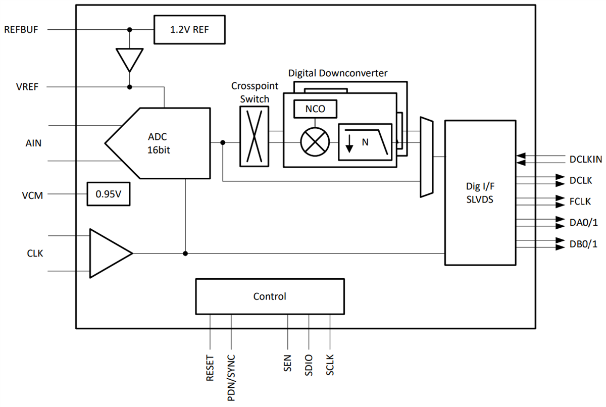 框图 - Texas Instruments ADC356x低噪声低功耗ADC