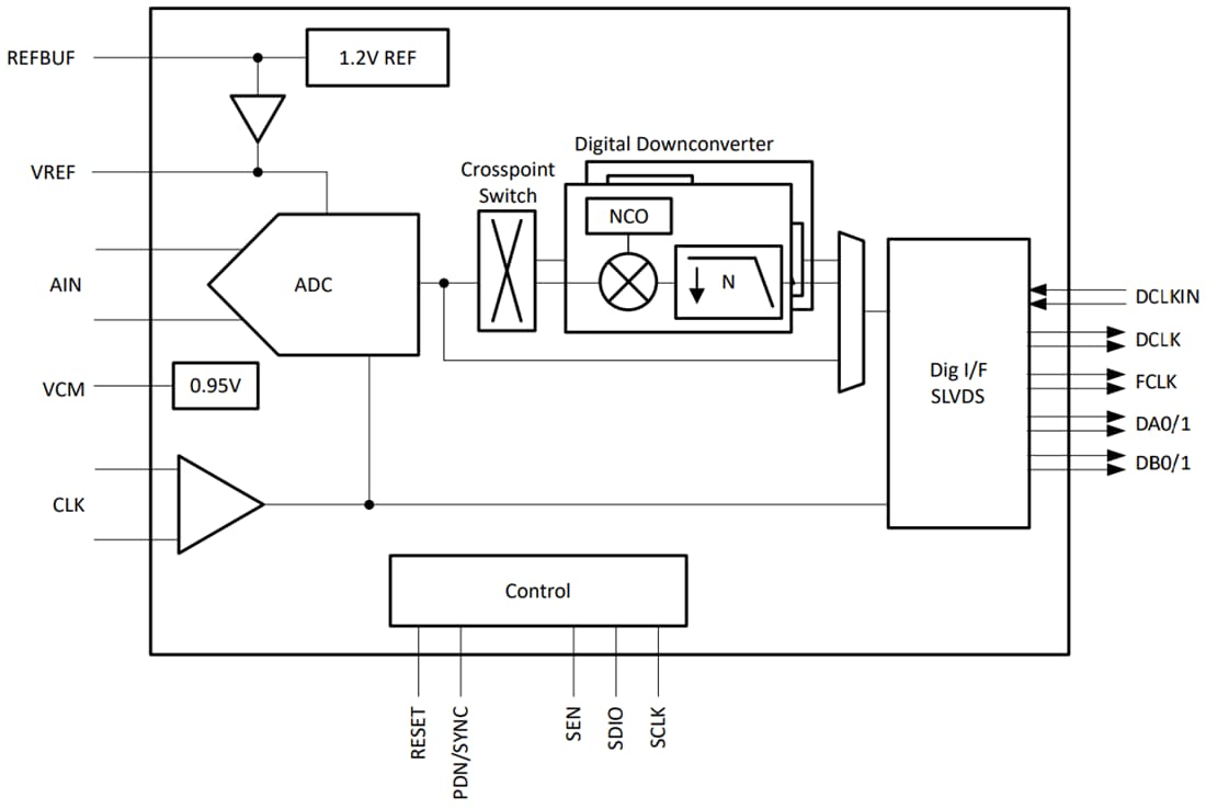 框图 - Texas Instruments ADC358x低噪声低功耗ADC
