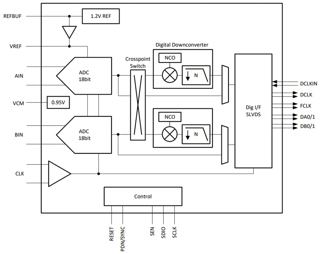 框图 - Texas Instruments ADC368x低噪声低功耗ADC
