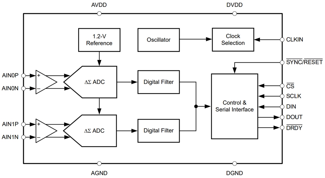 框图 - Texas Instruments ADS130B02-Q1 2通道32kSPSΔ-Σ ADC