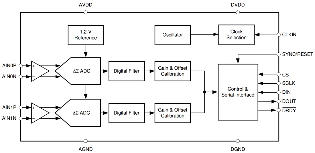 框图 - Texas Instruments ADS131B02-Q1 2通道Δ-Σ ADC