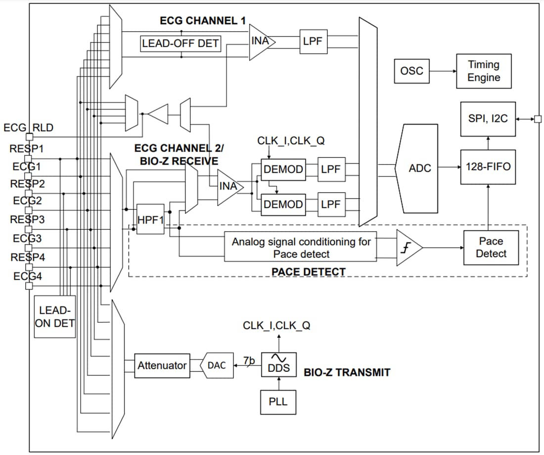 框图 - Texas Instruments AFE4960模拟前端 (AFE)