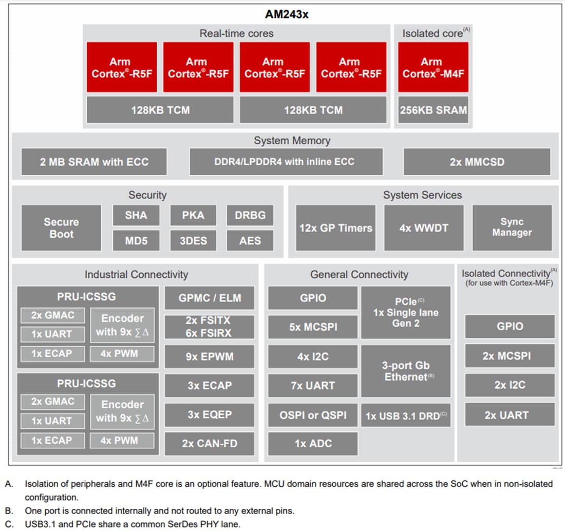框图 - Texas Instruments 基于Arm®的AM243x双核Cortex® MCU