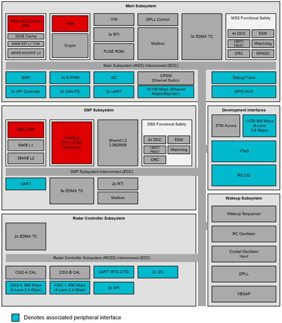 Texas Instruments 基于ARM™的AM273x/AM273x-Q1微控制器