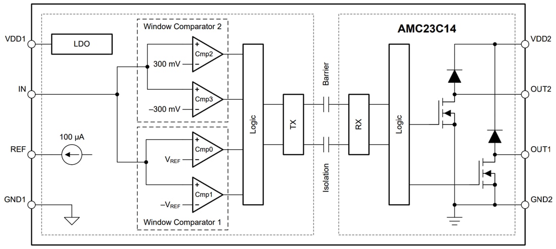 框图 - Texas Instruments AMC23C14双路隔离式窗口比较器