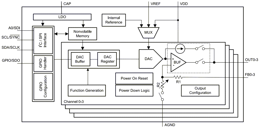 框图 - Texas Instruments DACx3004数模转换器 (DAC)