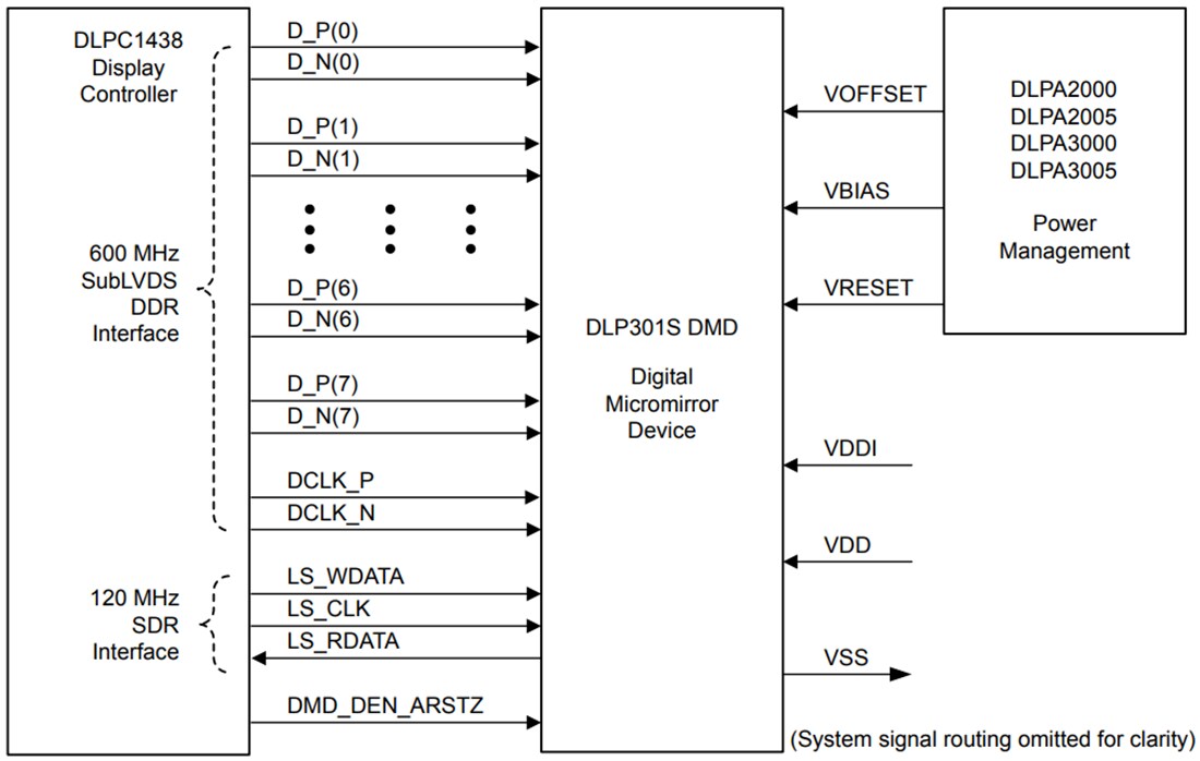 应用电路图 - Texas Instruments DLP301S近紫外数字微镜器件 (DMD)