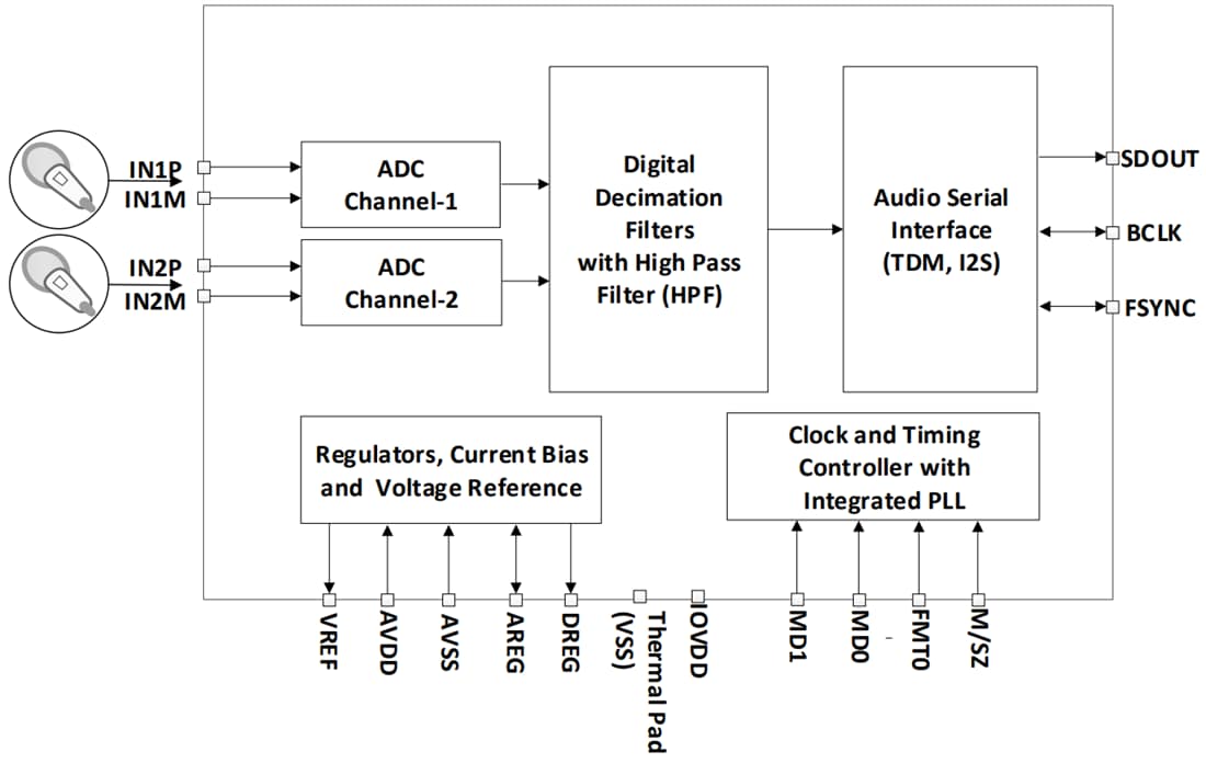框图 - Texas Instruments PCM1822立体声通道音频ADC