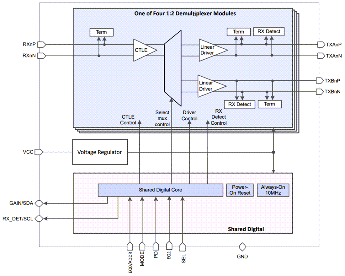 框图 - Texas Instruments SN75LVPE5412四通道线性转接驱动器