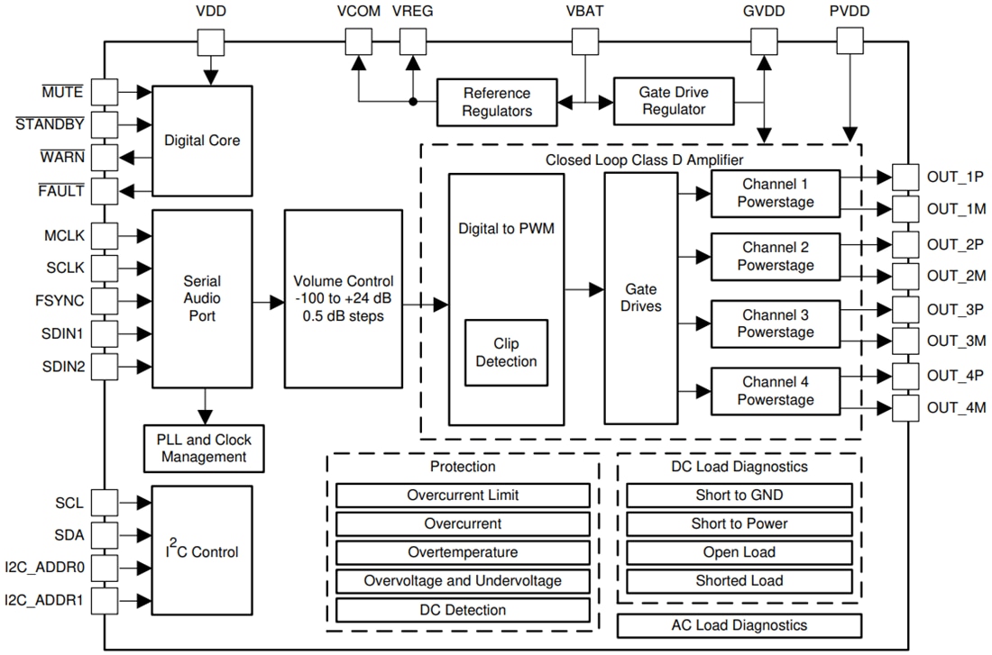 框图 - Texas Instruments TAS6424E-Q1四通道D类音频放大器