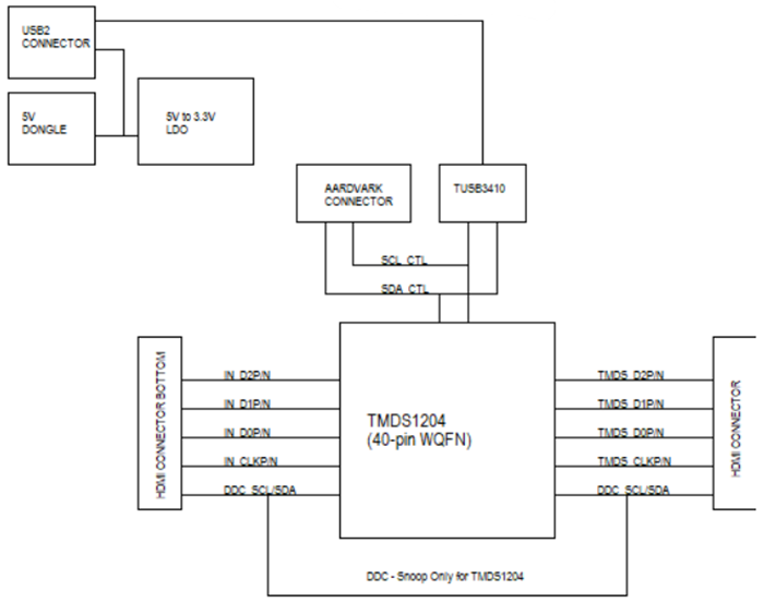 框图 - Texas Instruments TMDS1204EVM转接驱动器评估模块