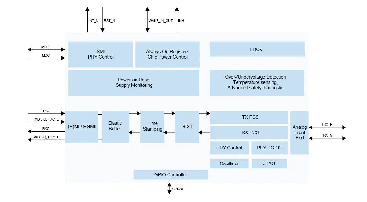 框图 - NXP Semiconductors TJA1103 ASIL B兼容100BASE-T1以太网PHY