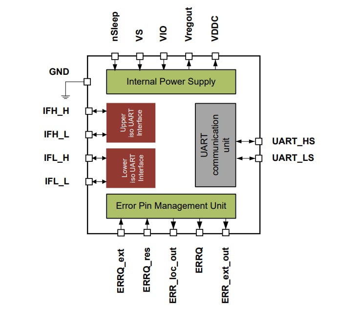 框图 - Infineon Technologies TLE9015DQU iso UART收发器IC