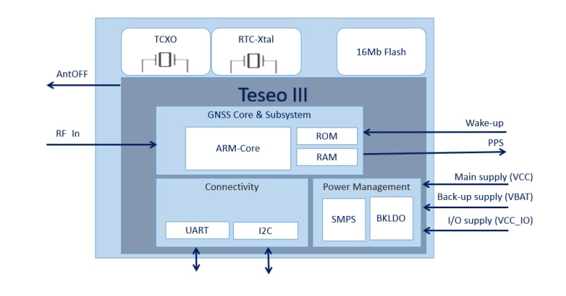框图 - STMicroelectronics Teseo-LIV3FL微型低功耗GNSS模块