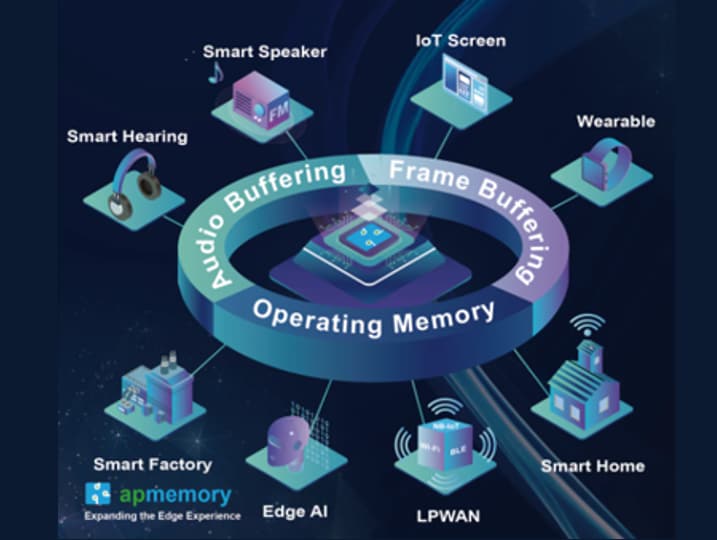 AP Memory Octal SPI (OPI & HPI) PSRAM DDRs in BGA24 Package
