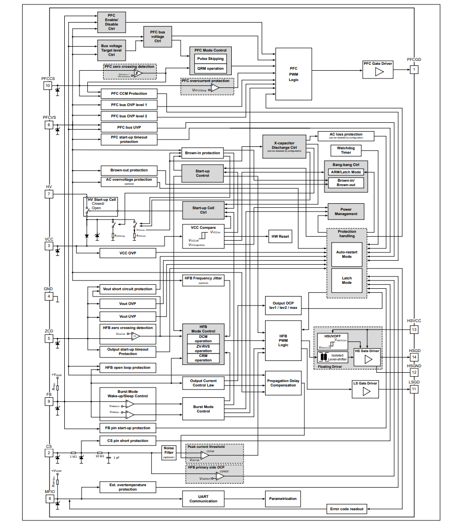 框图 - Infineon Technologies XDPS2221 PFC +混合反激式组合控制器
