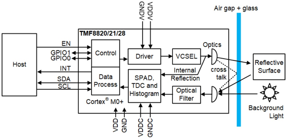 框图 - ams OSRAM TMF8820、TMF8821和TMF8828多区域ToF传感器