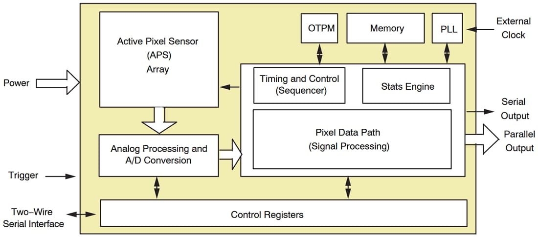 框图 - onsemi AR0147AT Hayabusa CMOS数字图像传感器