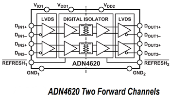 框图 - Analog Devices Inc. ADN4620和ADN4621 LVDS 2.5Gb隔离器