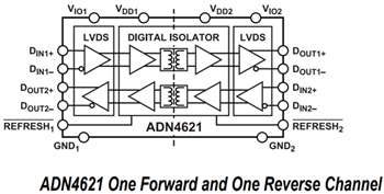 框图 - Analog Devices Inc. ADN4620和ADN4621 LVDS 2.5Gb隔离器