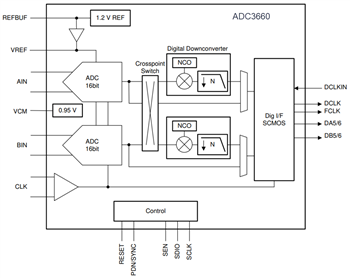框图 - Texas Instruments ADC366x双通道数模转换器