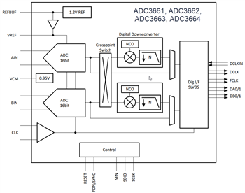 框图 - Texas Instruments ADC366x双通道数模转换器