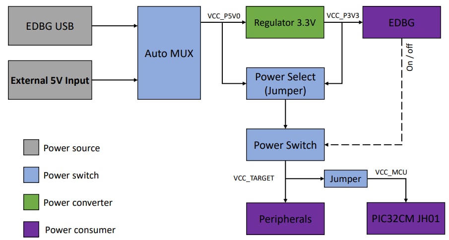 框图 - Microchip Technology EV81X90A PIC32CM Curiosity Pro开发板
