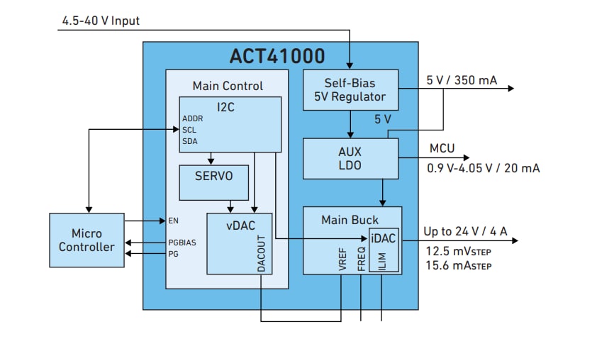 框图 - Qorvo ACT41000低噪声DC-DC降压转换器
