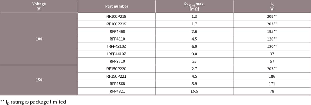 Infineon Technologies 100 V至150 V StrongIRFET™功率MOSFET